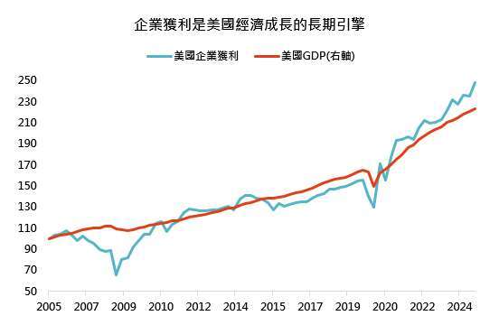 資料來源:Bloomberg,「鉅亨買基金」整理。以2005年為基期值100,美元計價,資料日期:2025/4/30。