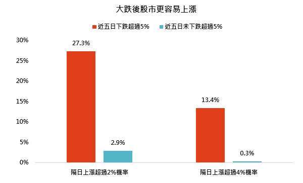 資料來源:Bloomberg,「鉅亨買基金」整理,資料期間為1995-2025年,以美元計算,資料日期:2025/4/30。指數採標普500指數。回測範圍為過去30年中,標普500指數在5個交易日內跌幅超過5%後,隔日上漲的機率表現。此資料僅為歷史數據模擬回測,不為未來投資獲利之保證,在不同指數走勢、比重與期間下,可能得到不同數據結果。投資人因不同時間進場,將有不同之投資績效,過去之績效亦不代表未來績效之保證。