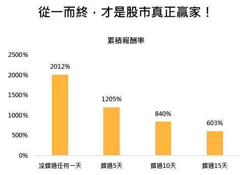 資料來源:Bloomberg,「鉅亨買基金」整理,資料期間為1995-2025年,以美元計算,資料日期:2025/4/30。指數採標普500指數。回測範圍為過去30年中,標普500指數在5個交易日內跌幅超過5%後,隔日上漲的機率表現。此資料僅為歷史數據模擬回測,不為未來投資獲利之保證,在不同指數走勢、比重與期間下,可能得到不同數據結果。投資人因不同時間進場,將有不同之投資績效,過去之績效亦不代表未來績效之保證。