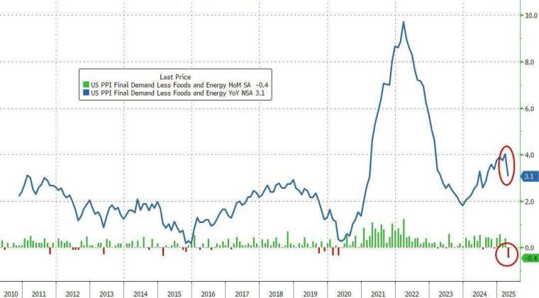 (圖:ZeroHedge)