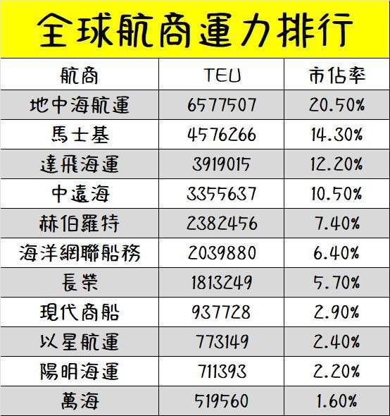 註:TEU 20呎貨櫃 反映的是航商的運力,資料日期2025.05.16