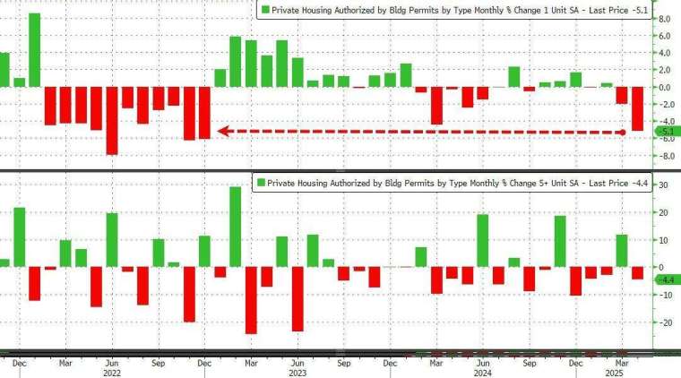 4月單戶住宅建照數下降5.1%,跌至92.2萬戶,創近兩年新低。(圖:ZeroHedge)