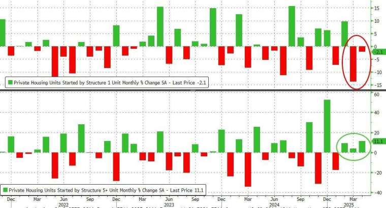 4月單戶住宅開工下滑2.1%,折合年率降至92.7萬戶,創去年7月以來新低。(圖:ZeroHedge)
