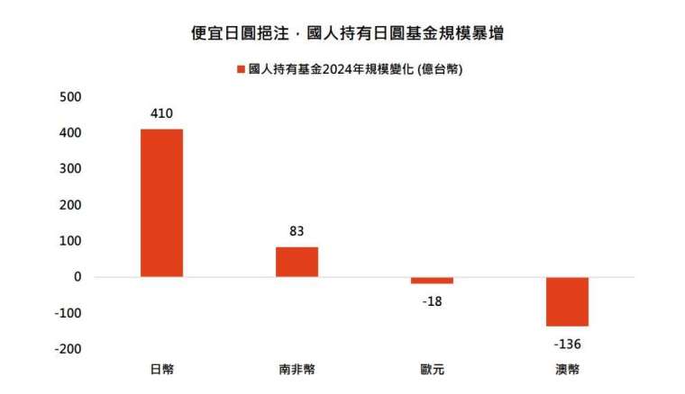 資料來源:基金資訊觀測站,「鉅亨買基金」整理,資料日期:2025/5/14,台幣計算。圖表為國內投資人持有境內外基金從2024年3月到2025年3月的總規模變化,本圖僅供參考。