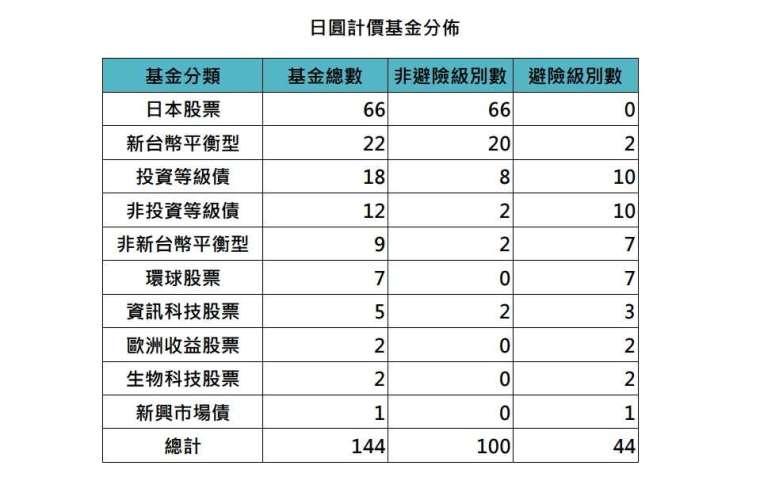 資料來源:Lipper理柏環球,「鉅亨買基金」整理,資料日期:2025/5/15。本表可能隨時調整,本圖僅供參考。