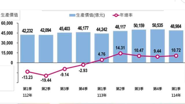 AI續稱霸、傳產獨憔悴!Q1製造業產值逼近5兆年增10.72%寫連5紅 。(圖:經濟部提供)