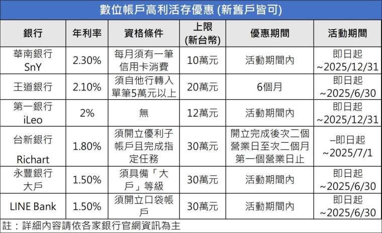 製表:鉅亨網記者陳于晴