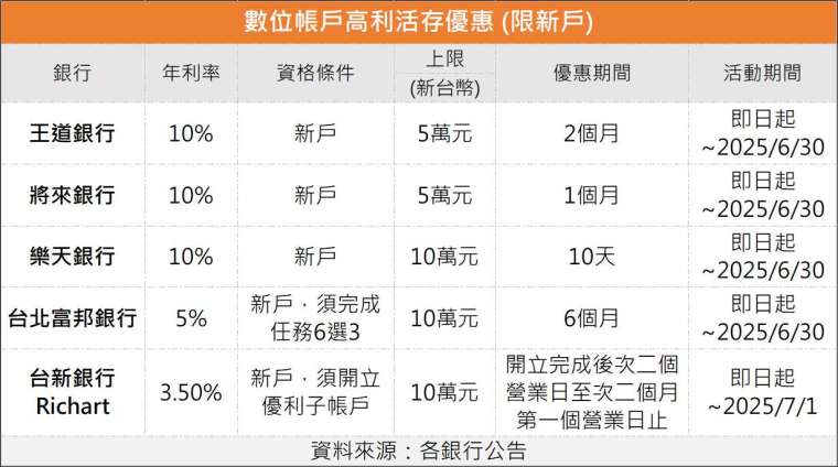 製表:鉅亨網記者陳于晴