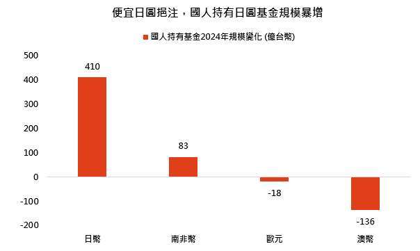 資料來源:基金資訊觀測站,「鉅亨買基金」整理,資料日期:2025/5/14,台幣計算。圖表為國內投資人持有境內外基金從2024年3月到2025年3月的總規模變化,本圖僅供參考。
