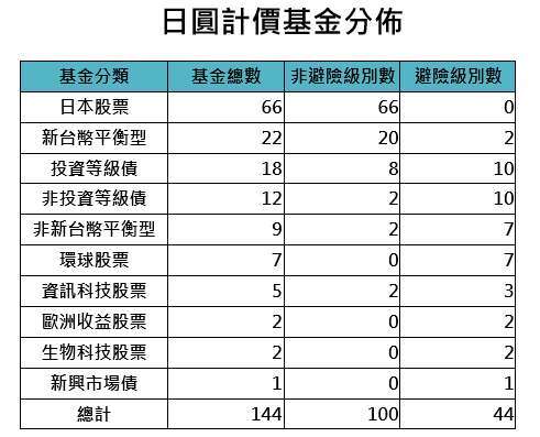 資料來源:Lipper理柏環球,「鉅亨買基金」整理,資料日期:2025/5/15。本表可能隨時調整,本圖僅供參考。