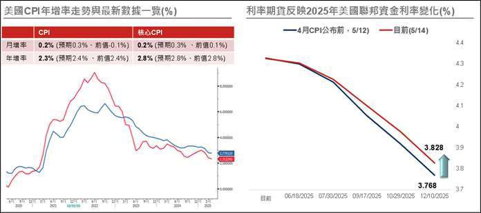 資料來源與日期:(左) Bloomberg,2025/4/30;(右)Bloomberg,截至2025/5/15。