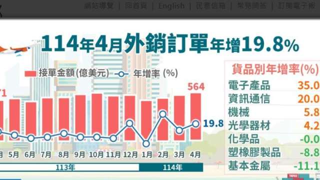 關稅喊停拉貨潮未歇!4月外銷訂單金額564億創同期新高 電子產品接單創史高。(圖:經濟部提供)