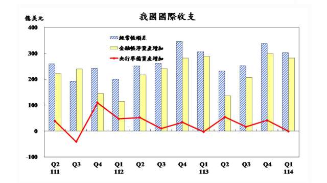 台灣Q1國際收支罕見逆差。(圖:央行提供)