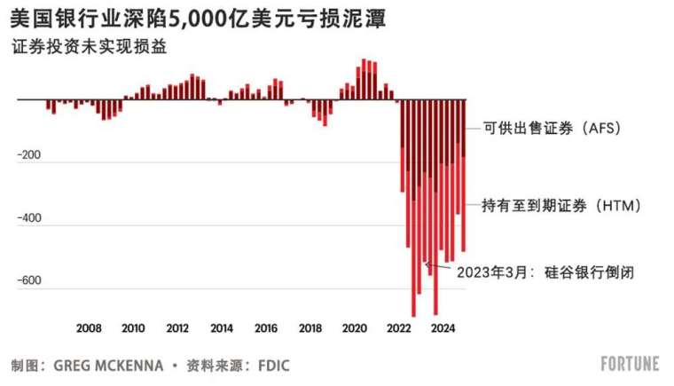 當長期利率飆升時,類似期限的長期美債或房屋抵押貸款擔保證券等資產就會貶值。