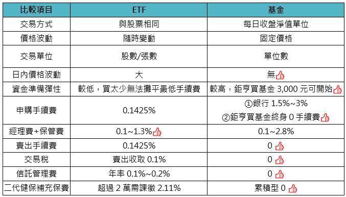 資料來源:鉅亨買基金整理,表格所示ETF範例僅限於國內ETF。