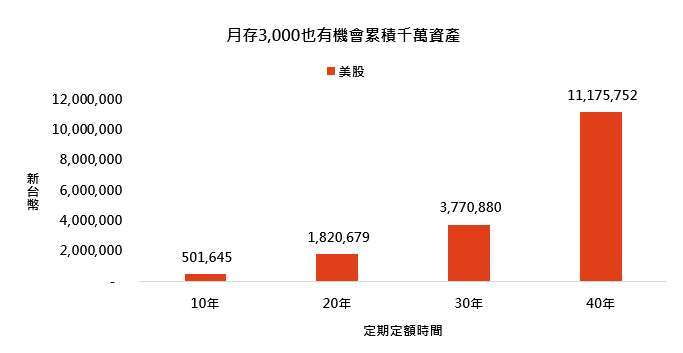 資料來源:Bloomberg,「鉅亨買基金」整理,以新台幣計算,資料期間:1985-2025年,資料日期:2025/4/30。美股採標普500指數。此資料僅為歷史數據模擬回測,不為未來投資獲利之保證,在不同指數走勢、比重與期間下,可能得到不同數據結果。投資人因不同時間進場,將有不同之投資績效,過去之績效亦不代表未來績效之保證。