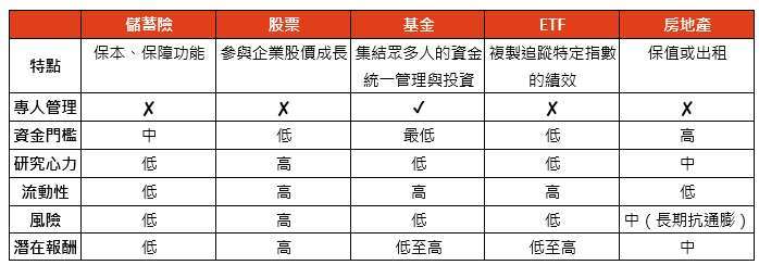 資料來源:鉅亨買基金整理。