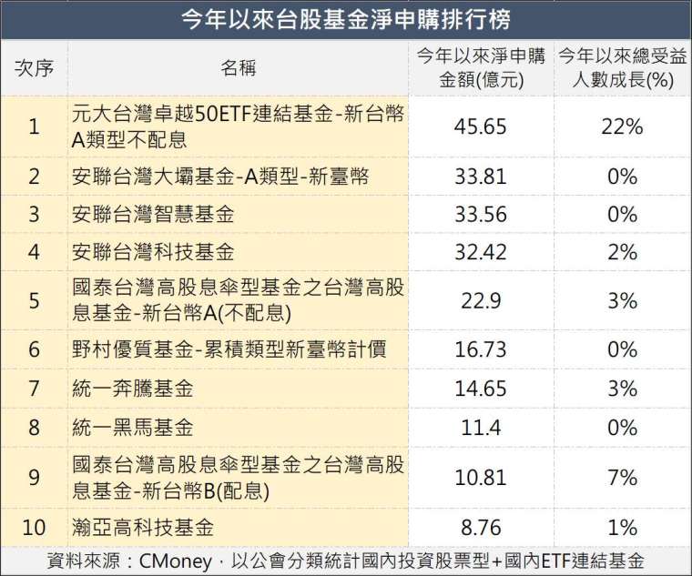 製表:鉅亨網記者陳于晴