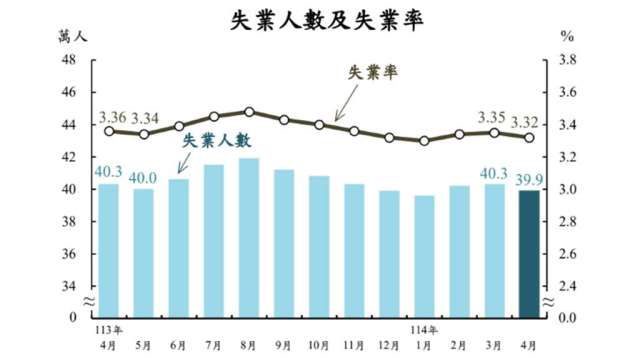 4月我國失業率創25年來同期低。(圖:主計總處提供)