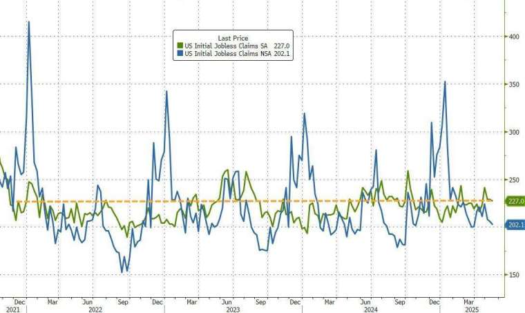 美國上周初領失業金人數下降較上月略有下降。(圖:ZeroHedge)