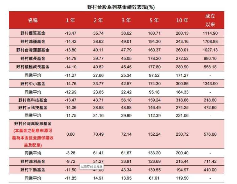 資料來源:理柏,資料來源:2025/4/30,上表之同業平均依序分別為SITCA國內股票型一般股票型、中小股票型、科技股票型、價值股票型與國內平衡型一般股票型類別。上述基金績效皆以新台幣累積級別計算。