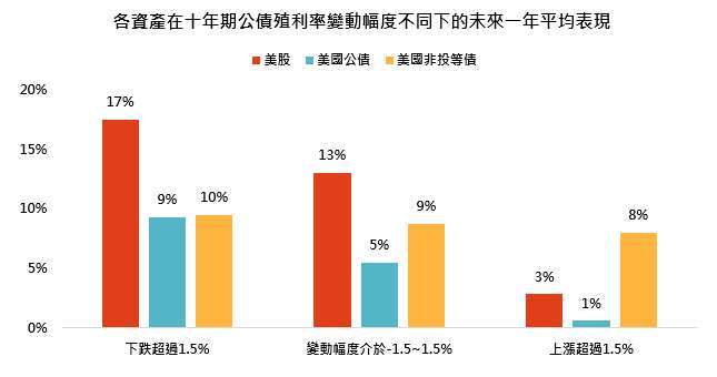 資料來源:彭博,鉅亨買基金整理,採標普五百指數,彭博債券指數,美元總報酬計算,資料期間:1971~2025。此為歷史數據模擬回測,不代表未來實際績效。回測方式為根據未來一年十年期公債殖利率變動的不同幅度下,計算美股、美國公債及美國非投資等級債券未來一年累積報酬率的平均值。