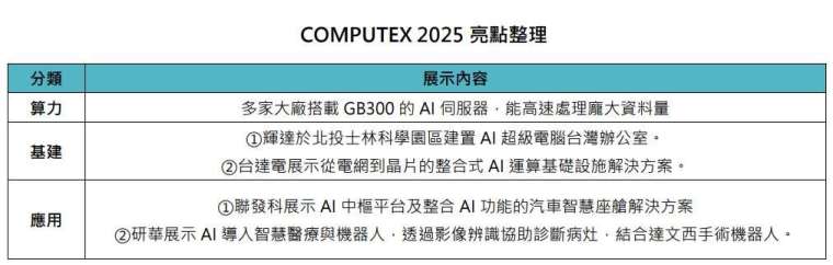 資料來源:鉅亨買基金整理。本表僅為COMPUTEX展會中新技術與產業發展趨勢之整理,所提及公司僅為事件相關企業說明,非個股推薦,亦不構成任何投資建議。