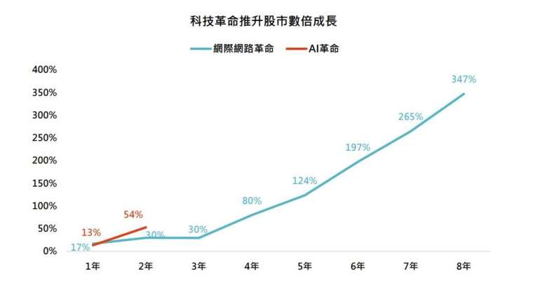 資料來源:Bloomberg,「鉅亨買基金」整理,以美元計算,資料期間:1991-2025年,資料日期:2025/5/21。美股採標普500指數。此資料僅為歷史數據模擬回測,不為未來投資獲利之保證,在不同指數走勢、比重與期間下,可能得到不同數據結果。投資人因不同時間進場,將有不同之投資績效,過去之績效亦不代表未來績效之保證。