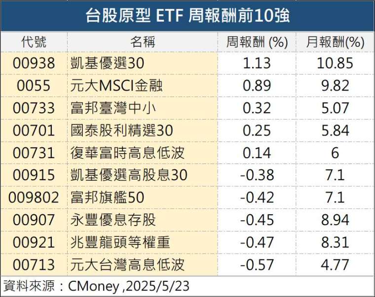 製表：鉅亨網記者陳于晴