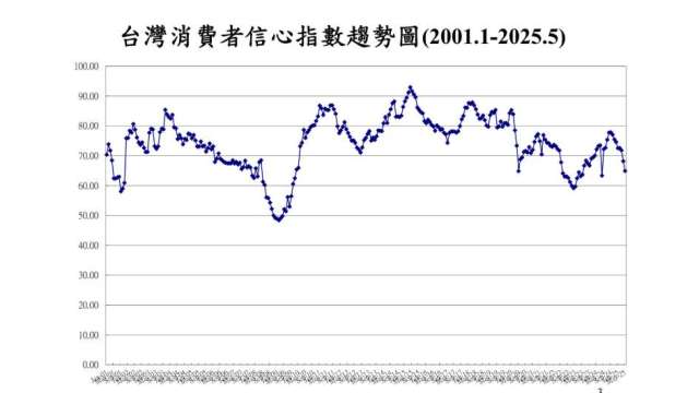 5月CCI創1年來低點。(圖:台經中心提供)