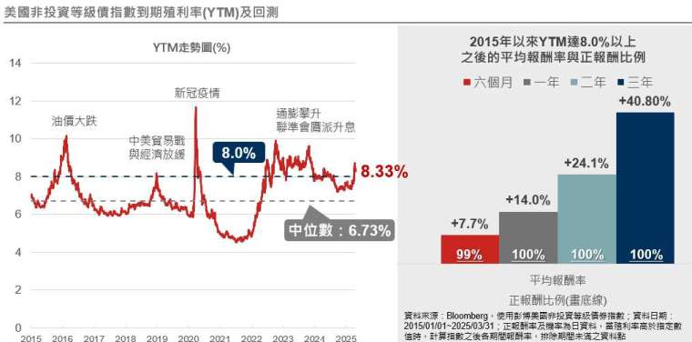 資料來源:Bloomberg,野村投信整理,資料日期:2015/01/01~2025/04/22。 投資人無法直接投資指數,本資料僅為市場歷史數值統計概況說明,非基金績效表現之預測。本文提及之經濟走勢預測不必然代表基金之績效,基金投資風險請詳閱基金公開說明書。