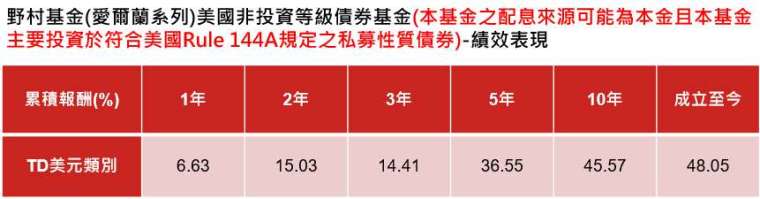 資料來源:Lipper,原幣計價,配息滾入再投資,同類基金為Lipper Global Bond USD High Yield。資料日期:2025/04/30,TD美元類股成立日期為2014年10月02日。