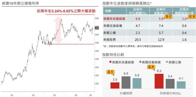 資料來源: Lipper、Bloomberg,債券使用彭博債券指數,美國股票使用標普500指數,原幣報酬,野村投信整理;資料日期(除特別說明):截至2025/04/22。投資人無法直接投資指數,本資料僅為市場歷史數值統計概況說明,非基金績效表現之預測。