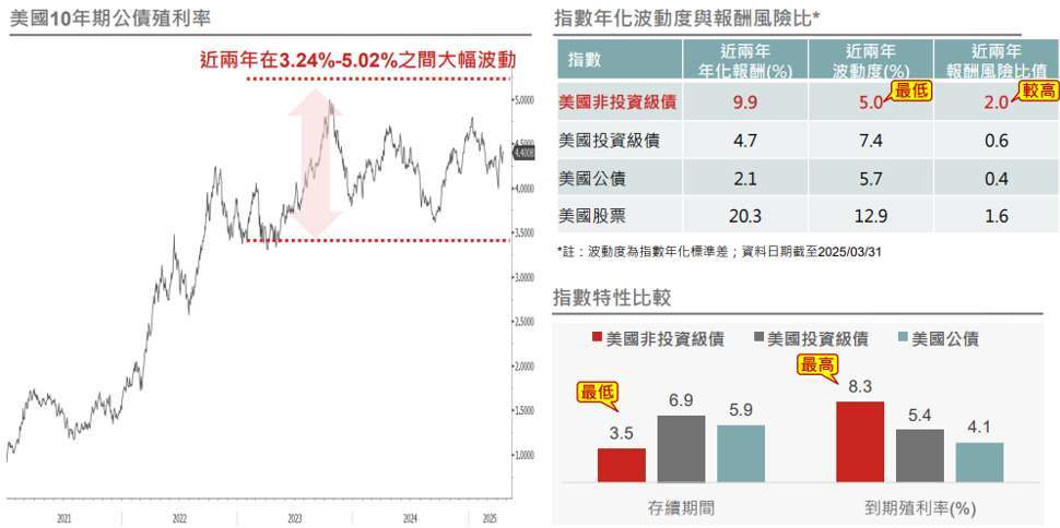 資料來源: Lipper、Bloomberg,債券使用彭博債券指數,美國股票使用標普500指數,原幣報酬,野村投信整理;資料日期(除特別說明):截至2025/04/22。投資人無法直接投資指數,本資料僅為市場歷史數值統計概況說明,非基金績效表現之預測。