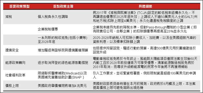 資料來源:Committee For a Responsible Federal Budget,野村投信整理;資料日期:2025/05。