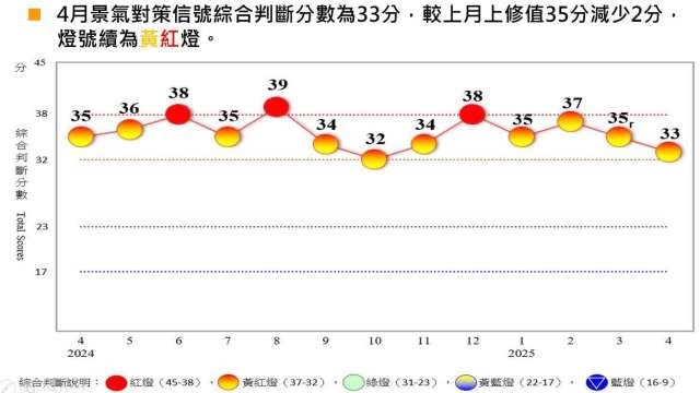 景氣燈號續亮黃紅分數再減2分 33分創半年來新低 國發會:3大因素牽動下半年。(圖:國發會提供)