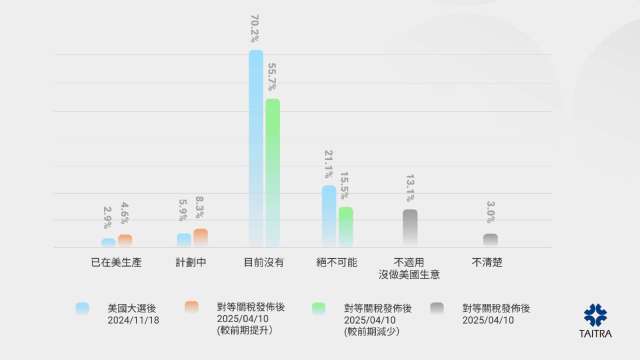 貿協經貿指數調查:1成3企業計畫或已赴美生產 。(圖:貿協提供)