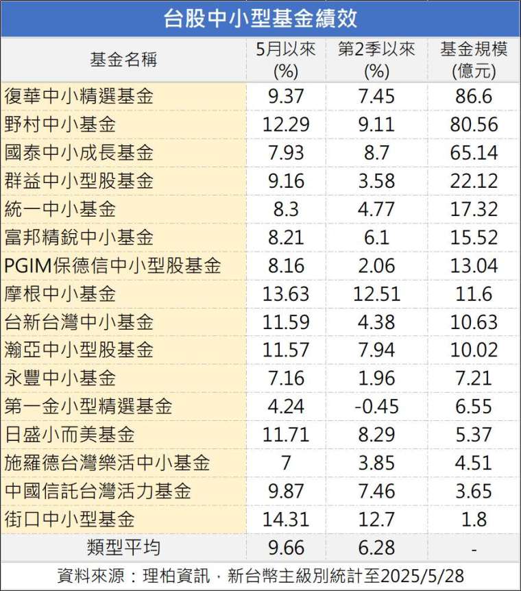 製表:鉅亨網記者陳于晴