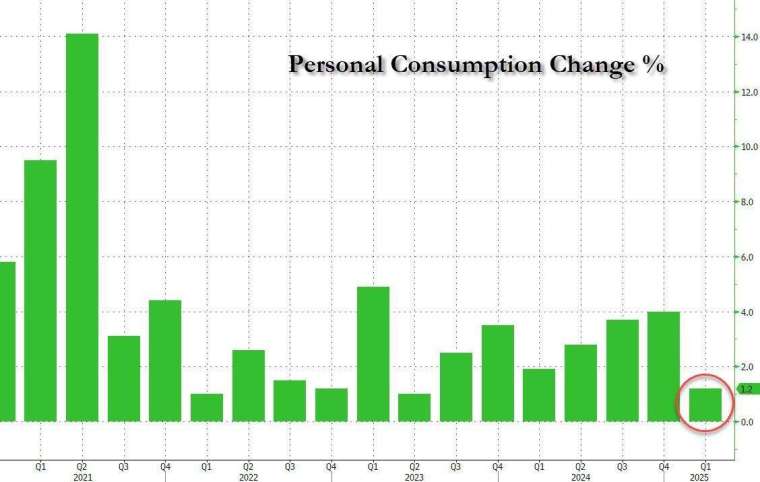 Q1實質個人消費支出成長由初值的1.8%大幅下修至1.2%,創近兩年新低。(圖:ZeroHedge)