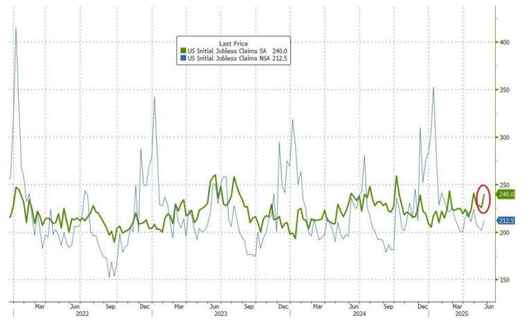 美上周初領失業金人數有所上升。(圖:ZeroHedge)