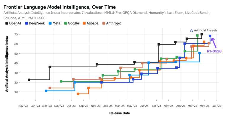 DeepSeek 一直保持著它在先進AI實驗室的地位。(圖: Artificial Analysis)