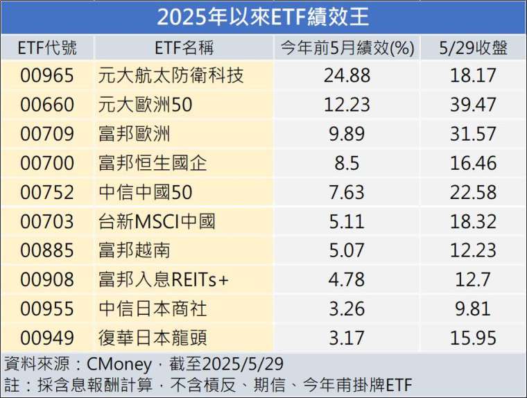 製表:鉅亨網記者陳于晴