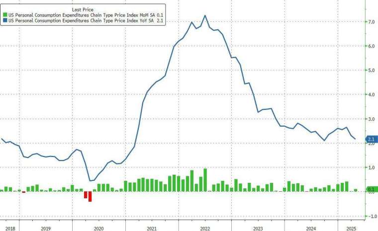 (圖:ZeroHedge)
