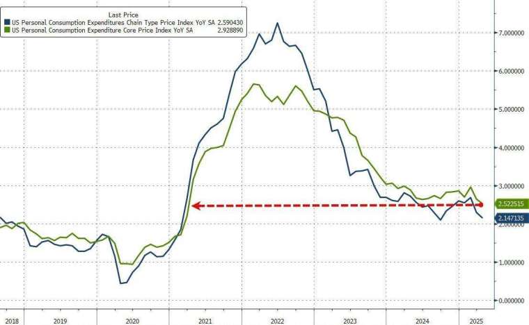 核心PCE物價指數年增率為2.5%,為自2020年底以來最低。(圖:ZeroHedge)