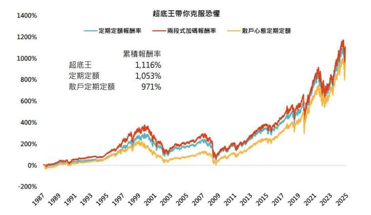 資料來源:彭博,鉅亨買基金整理,採標普五百指數、AAII散戶牛市指數,美元總報酬計算,資料期間:1987~2025。此資料僅為模擬配置及歷史資料模擬回測,且不為未來投資獲利之保證,在不同基金走勢、比重與期間下,可能得到不同數據結果。投資人因不同時間進場,將有不同之投資績效,過去之績效亦不代表未來績效之保證。定期定額條件:每月8號定期定額1千元。散戶心態定期定額:當散戶牛市指數超過50時扣款,低於20時暫停扣款。超底王兩階段加碼條件:上述定期定額條件,並設定當基金最新淨值與過去第10個營業日淨值相比,跌幅達10%時,當日加碼扣款2萬元;跌幅達15%時, 當日加碼扣款4萬元。當系統觸發「大跌」設定時,系統僅扣款大跌的金額,不會扣「小跌」的金額。