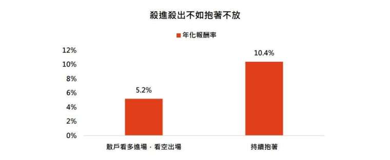 資料來源:彭博,鉅亨買基金整理,採標普五百指數、AAII散戶牛市指數,資料日期:2025/5/28。資料期間:1987~2025。此為歷史數據模擬回測,不代表未來實際績效。回測方式為當散戶牛市指數超過50時進場,低於20時賣出,並計算執行該策略期間的年化報酬率,投資人因不同時間進場,將有不同之投資績效,過去之績效亦不代表未來績效之保證。