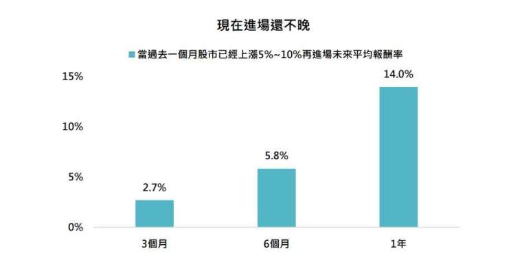 資料來源:彭博,鉅亨買基金整理,採標普五百指數,資料日期:2025/5/28。資料期間:1987~2025。此為歷史數據模擬回測,不代表未來實際績效,投資人因不同時間進場,將有不同之投資績效,過去之績效亦不代表未來績效之保證。