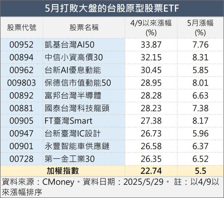 製表:鉅亨網記者陳于晴