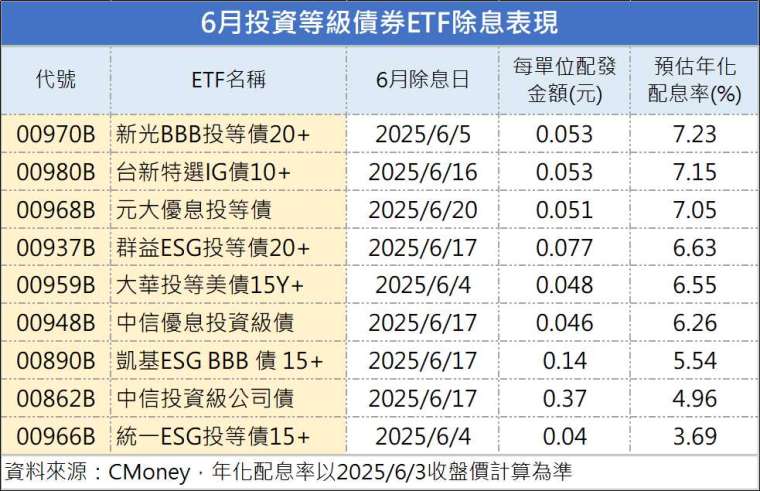 製表:鉅亨網記者陳于晴