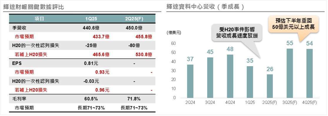 資料來源:Nvidia、Bloomberg、野村投信整理;資料日期:2025/05。以上所提個股僅為舉例說明,非為個股推薦。投資人申購本基金係持有基金受益憑證,而非本文提及之投資資產或標的。